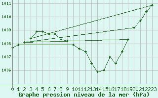 Courbe de la pression atmosphrique pour Kempten