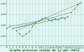 Courbe de la pression atmosphrique pour Figari (2A)