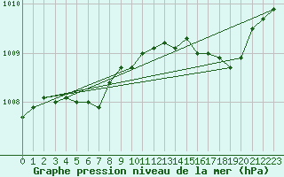 Courbe de la pression atmosphrique pour Ploeren (56)