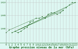 Courbe de la pression atmosphrique pour Anvers (Be)