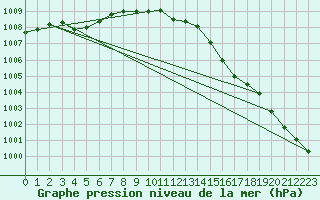 Courbe de la pression atmosphrique pour Jokioinen