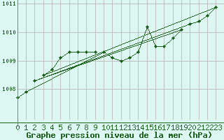 Courbe de la pression atmosphrique pour Films Kyrkby