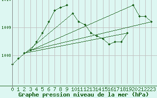 Courbe de la pression atmosphrique pour Leck