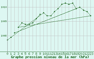 Courbe de la pression atmosphrique pour Obrestad