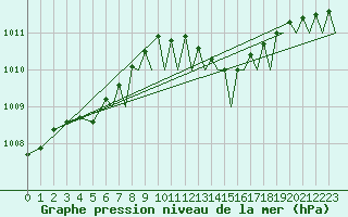 Courbe de la pression atmosphrique pour Bournemouth (UK)