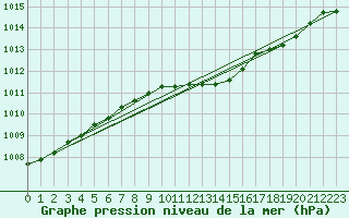 Courbe de la pression atmosphrique pour Turi