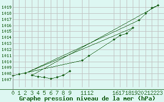 Courbe de la pression atmosphrique pour Montret (71)