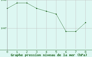 Courbe de la pression atmosphrique pour Hameenlinna Katinen