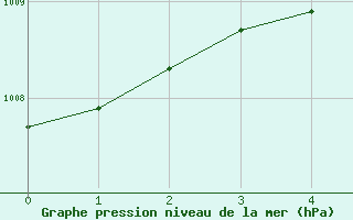 Courbe de la pression atmosphrique pour Strathallan