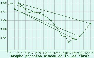 Courbe de la pression atmosphrique pour Le Luc - Cannet des Maures (83)