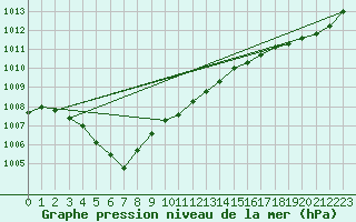 Courbe de la pression atmosphrique pour Landivisiau (29)