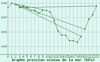 Courbe de la pression atmosphrique pour Gunnarn