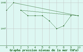 Courbe de la pression atmosphrique pour Drumalbin