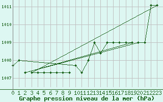 Courbe de la pression atmosphrique pour Marquise (62)