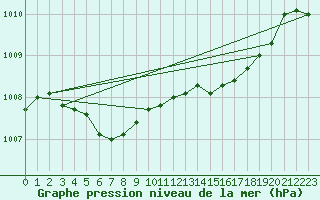 Courbe de la pression atmosphrique pour Dieppe (76)