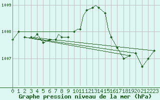 Courbe de la pression atmosphrique pour Thompson Weather Office, Man