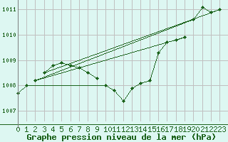 Courbe de la pression atmosphrique pour Rimnicu Vilcea