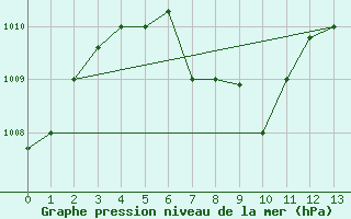 Courbe de la pression atmosphrique pour Guayaquil / Simon Bolivar