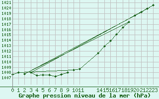 Courbe de la pression atmosphrique pour Axstal