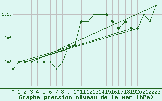 Courbe de la pression atmosphrique pour Agde (34)