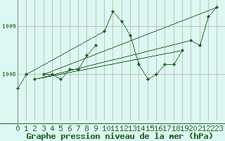 Courbe de la pression atmosphrique pour Lignerolles (03)