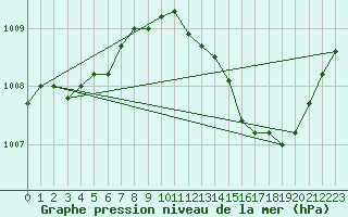 Courbe de la pression atmosphrique pour Cerisiers (89)