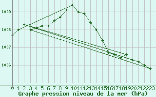 Courbe de la pression atmosphrique pour Haegen (67)