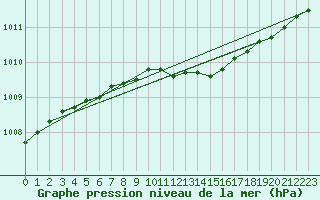 Courbe de la pression atmosphrique pour Multia Karhila