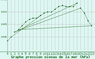 Courbe de la pression atmosphrique pour Jokkmokk FPL