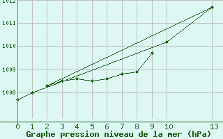 Courbe de la pression atmosphrique pour Charleroi (Be)