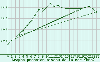 Courbe de la pression atmosphrique pour Kyritz