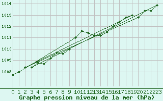 Courbe de la pression atmosphrique pour Grasque (13)