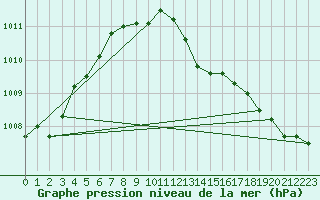 Courbe de la pression atmosphrique pour Cap Corse (2B)