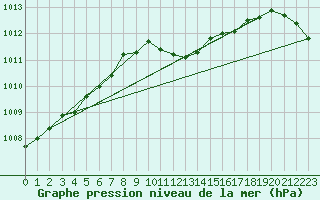 Courbe de la pression atmosphrique pour Lahr (All)