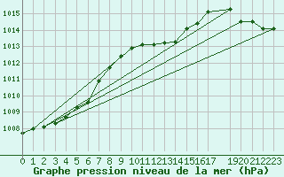 Courbe de la pression atmosphrique pour Sint Katelijne-waver (Be)