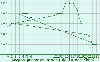 Courbe de la pression atmosphrique pour La Ceiba Airport