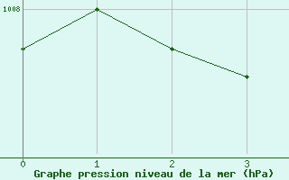 Courbe de la pression atmosphrique pour Drumalbin