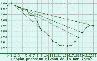 Courbe de la pression atmosphrique pour Mosstrand Ii