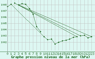 Courbe de la pression atmosphrique pour Roches Point