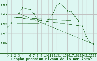 Courbe de la pression atmosphrique pour Austin City, Austin Camp Mabry