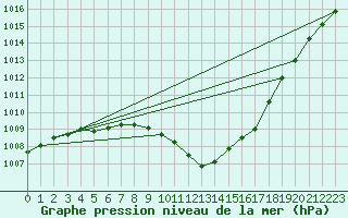 Courbe de la pression atmosphrique pour Slubice