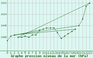 Courbe de la pression atmosphrique pour Villarzel (Sw)