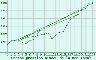 Courbe de la pression atmosphrique pour Wolfsegg