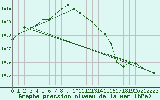 Courbe de la pression atmosphrique pour Le Touquet (62)