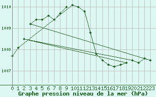 Courbe de la pression atmosphrique pour Landser (68)