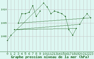 Courbe de la pression atmosphrique pour Suolovuopmi Lulit