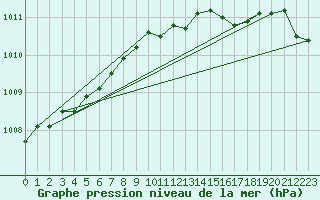 Courbe de la pression atmosphrique pour West Freugh