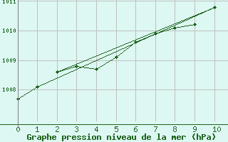 Courbe de la pression atmosphrique pour La Terriere