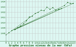 Courbe de la pression atmosphrique pour Mrringen (Be)