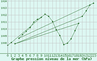 Courbe de la pression atmosphrique pour Belmullet